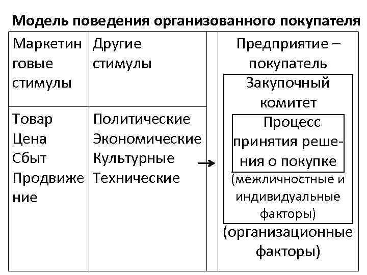 Модель поведения организованного покупателя Маркетин Другие   Предприятие – говые  стимулы 
