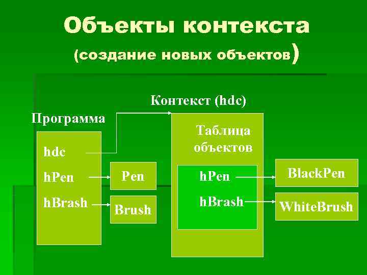   Объекты контекста (создание новых объектов)     Контекст (hdc) Программа