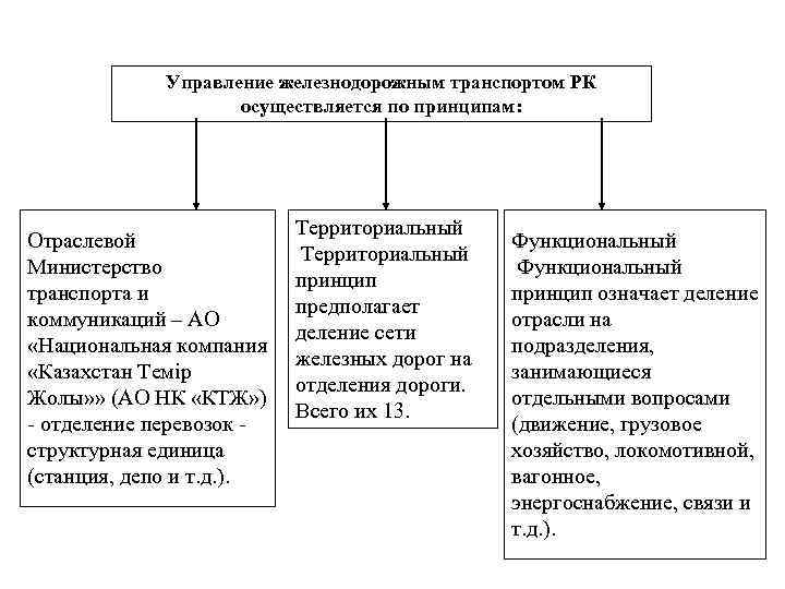 >   Управление железнодорожным транспортом РК     осуществляется по принципам: