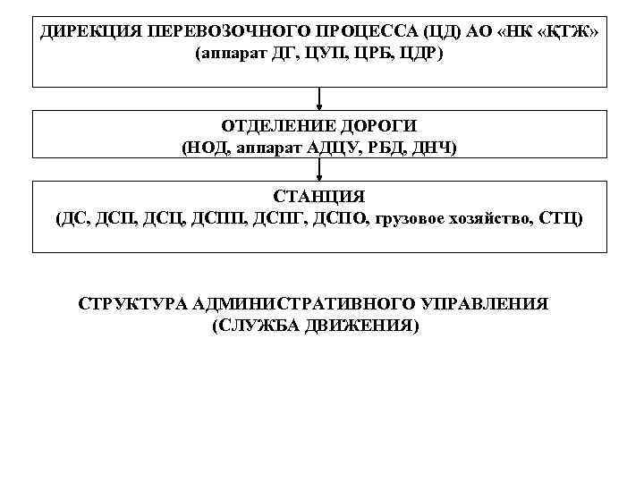 >ДИРЕКЦИЯ ПЕРЕВОЗОЧНОГО ПРОЦЕССА (ЦД) АО «НК «ҚТЖ»    (аппарат ДГ, ЦУП, ЦРБ,