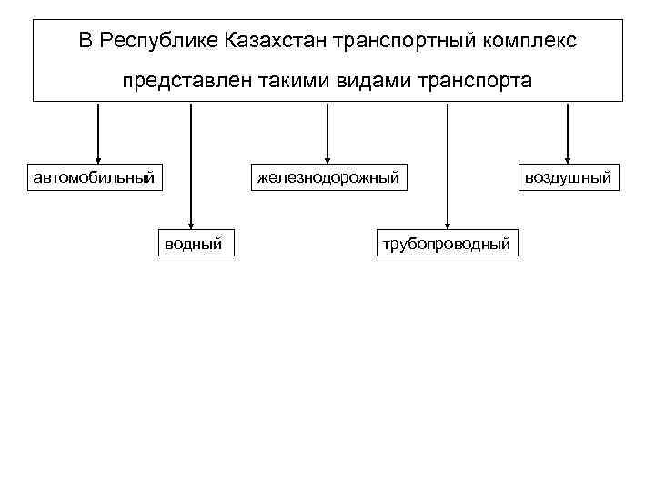   В Республике Казахстан транспортный комплекс   представлен такими видами транспорта 