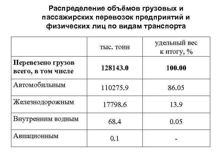    Распределение объёмов грузовых и   пассажирских перевозок предприятий и 