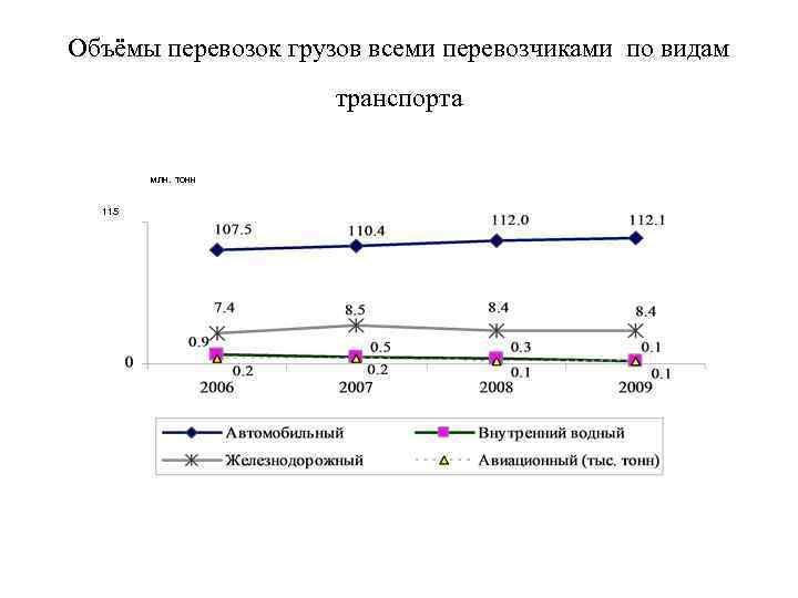 Объёмы перевозок грузов всеми перевозчиками по видам     транспорта  