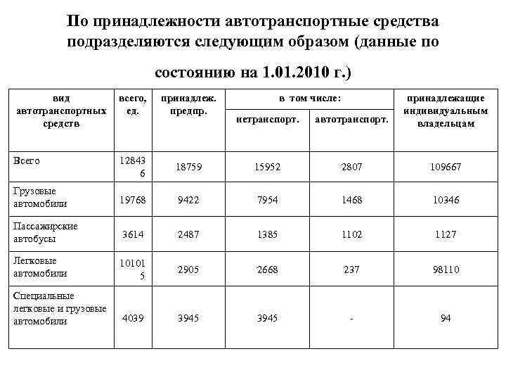    По принадлежности автотранспортные средства  подразделяются следующим образом (данные по 