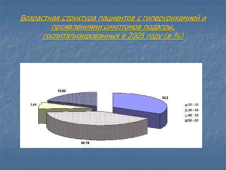 Возрастная структура пациентов с гиперурикемией и   проявлениями симптомов подагры,  госпитализированных в
