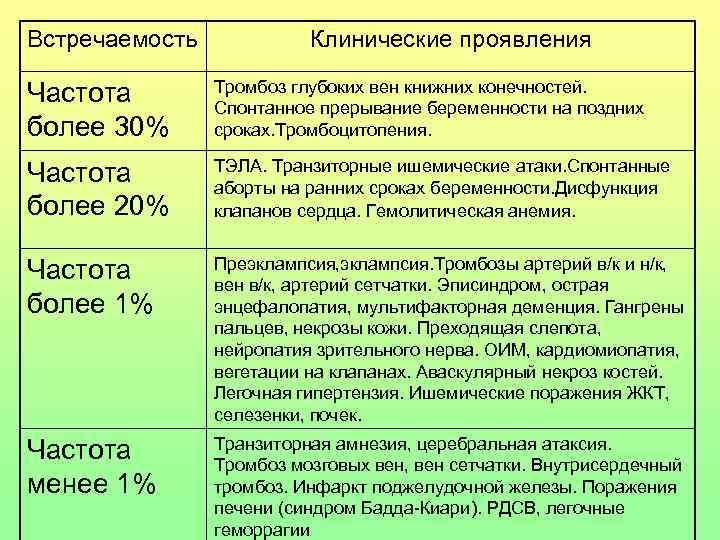 Встречаемость   Клинические проявления   Тромбоз глубоких вен книжних конечностей.  Частота