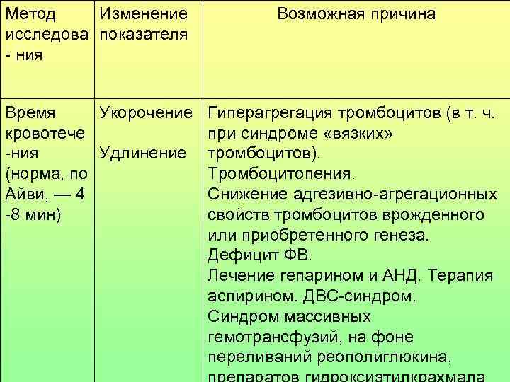 Метод Изменение   Возможная причина исследова показателя - ния  Время  Укорочение