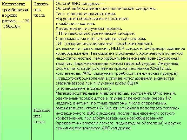 Количество  Сниже- Острый ДВС-синдром. — тромбоцитов ние Острый лейкоз и миелодиспластические синдромы. в