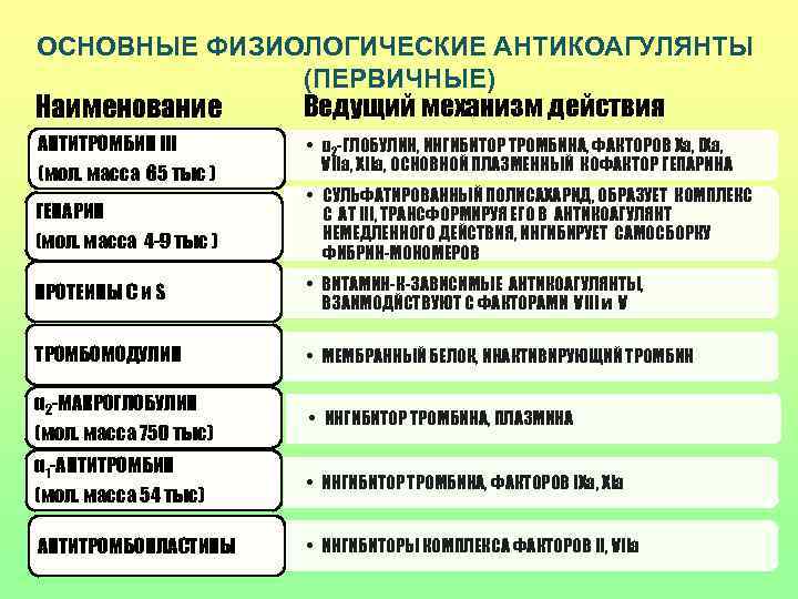 ОСНОВНЫЕ ФИЗИОЛОГИЧЕСКИЕ АНТИКОАГУЛЯНТЫ   (ПЕРВИЧНЫЕ) Наименование  Ведущий механизм действия АНТИТРОМБИН III 