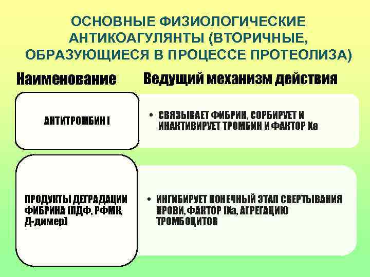  ОСНОВНЫЕ ФИЗИОЛОГИЧЕСКИЕ  АНТИКОАГУЛЯНТЫ (ВТОРИЧНЫЕ,  ОБРАЗУЮЩИЕСЯ В ПРОЦЕССЕ ПРОТЕОЛИЗА) Наименование  