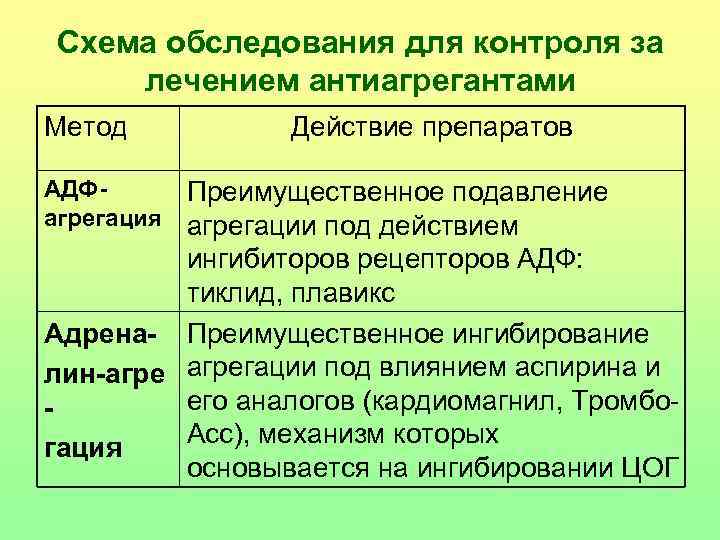 Схема обследования для контроля за лечением антиагрегантами Метод  Действие препаратов АДФ- Преимущественное подавление