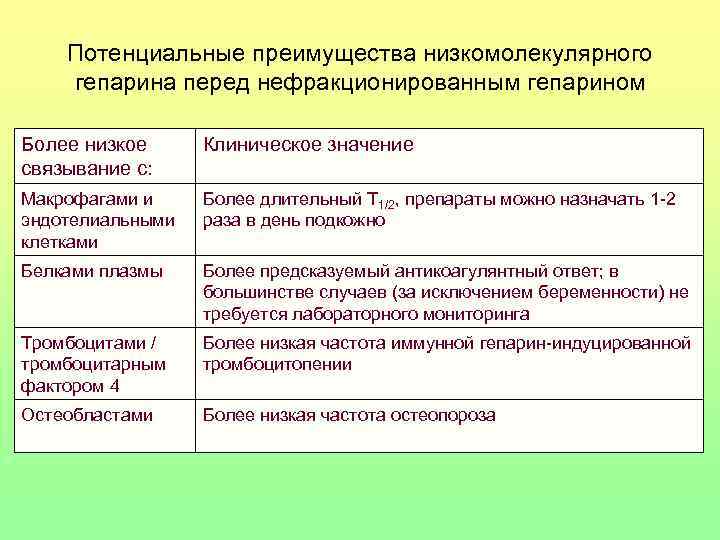   Потенциальные преимущества низкомолекулярного гепарина перед нефракционированным гепарином Более низкое  Клиническое значение