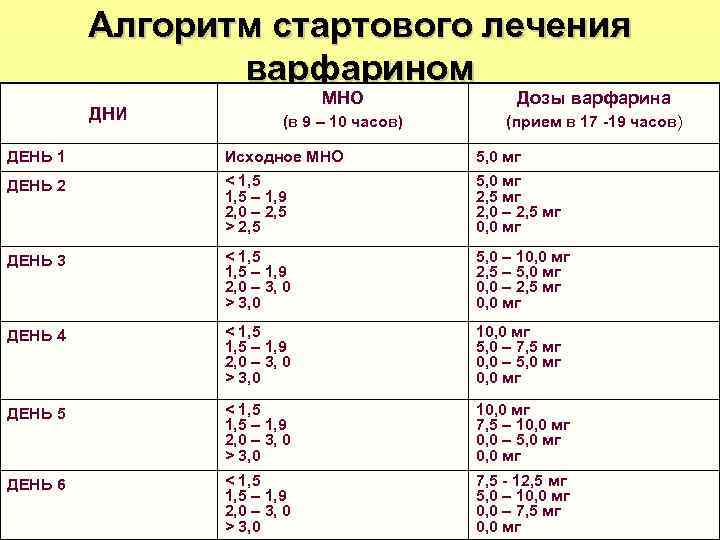    Алгоритм стартового лечения   варфарином     МНО