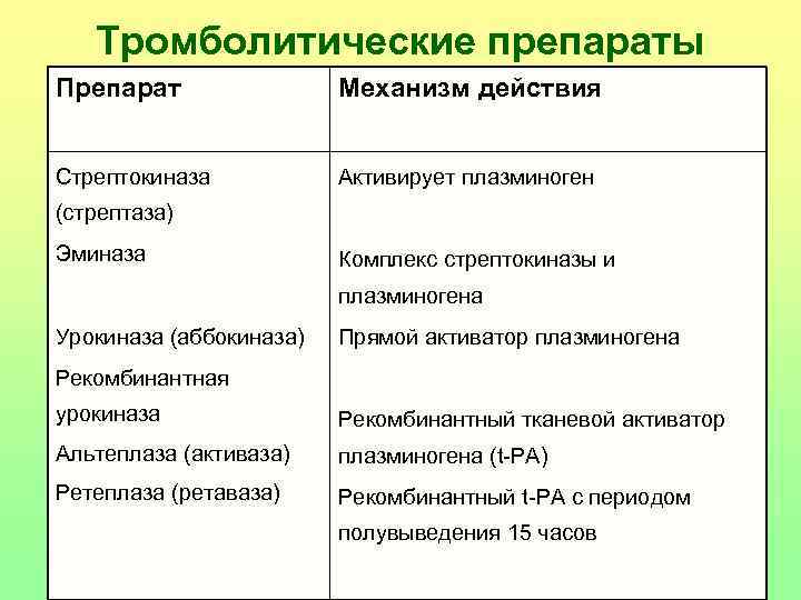   Тромболитические препараты Препарат   Механизм действия  Стрептокиназа  Активирует плазминоген