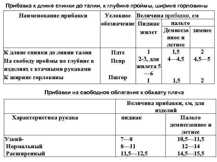 Технологическая прибавка к толщине стенки