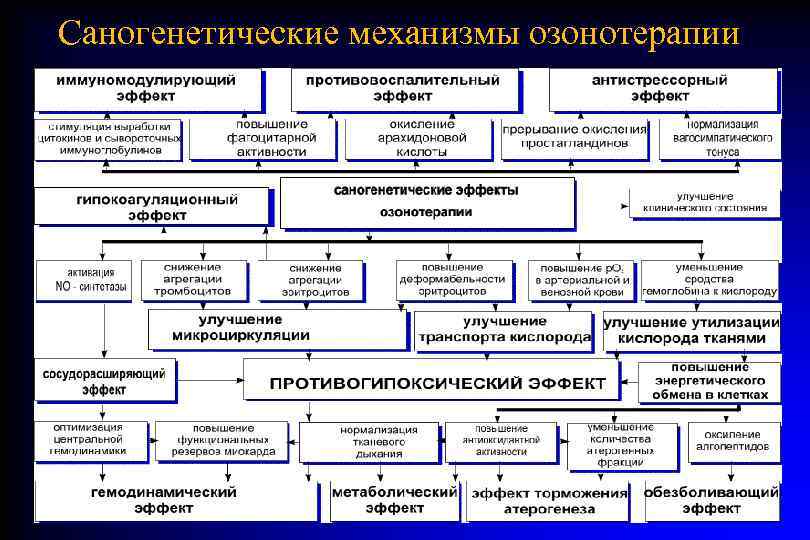 Саногенетические механизмы озонотерапии 