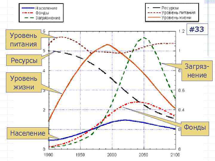    #33 Уровень питания Ресурсы   Загряз- Уровень нение жизни 