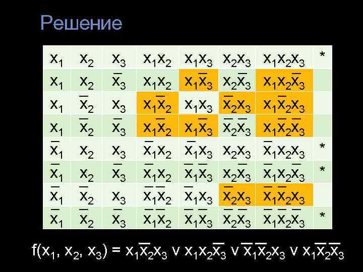  Решение  x 1  x 2  x 3  x 1