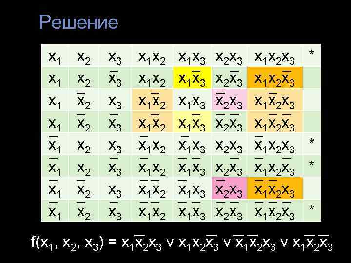  Решение  x 1  x 2  x 3  x 1