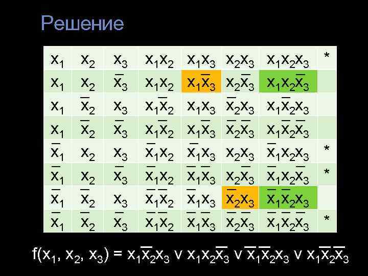  Решение  x 1  x 2  x 3  x 1