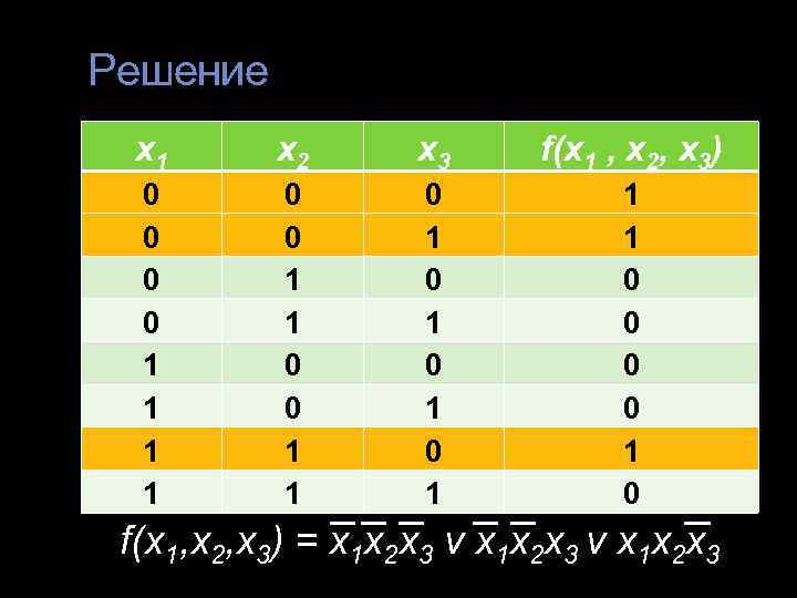 Решение х1  х2  x 3 f(х1 , х2, х3)  0 