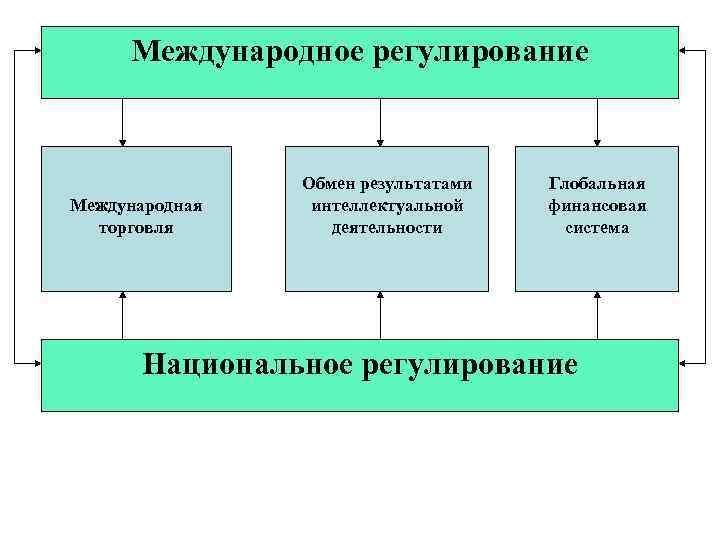  Международное регулирование    Обмен результатами  Глобальная Международная  интеллектуальной 