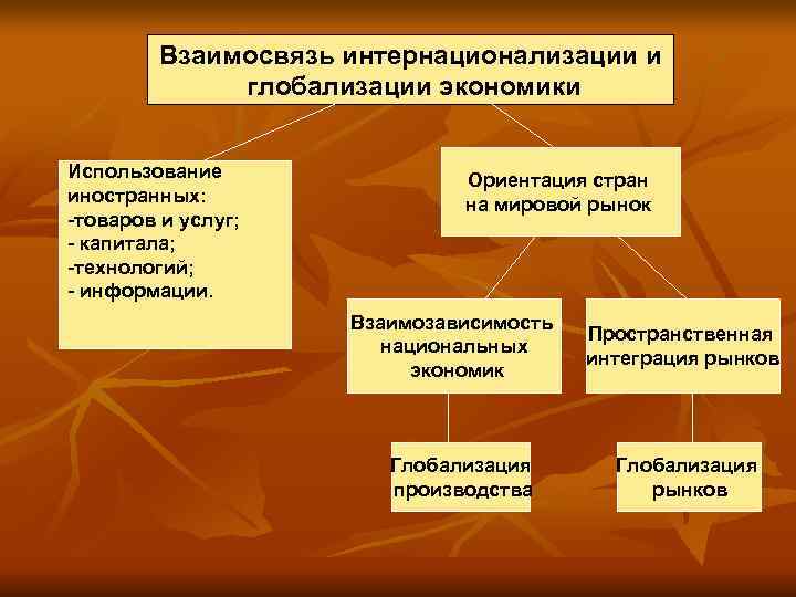 Мировая экономика состав динамика глобализация 10 класс презентация