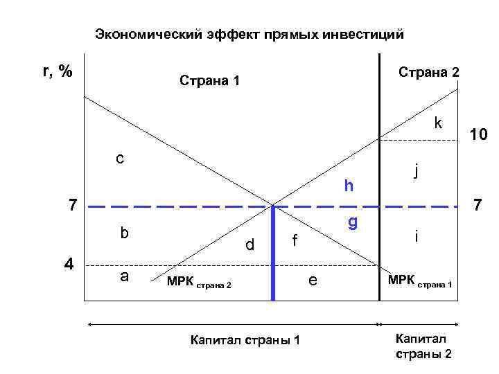 Экономический эффект прямых инвестиций r, % Страна 2 Экономический эффект прямых инвестиций r, % Страна 2