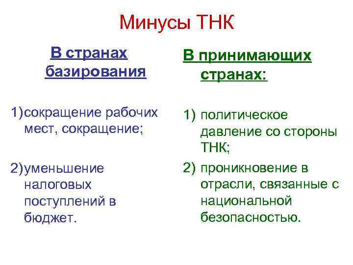 Минусы ТНК В странах В принимающих базирования Минусы ТНК В странах В принимающих базирования