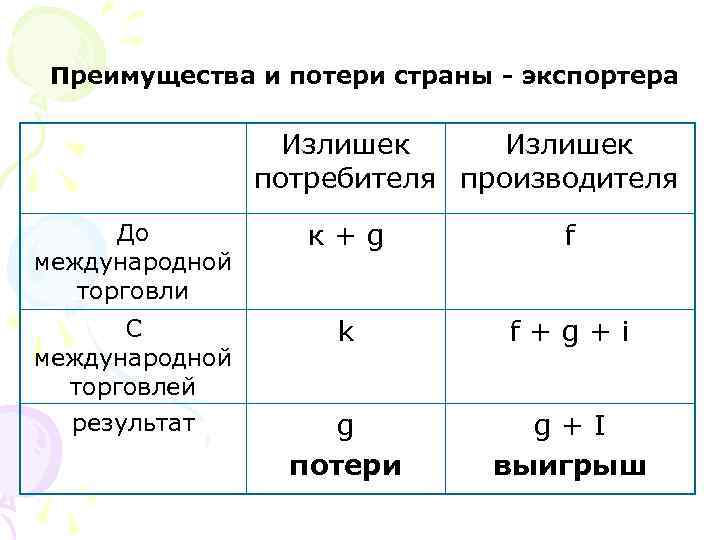 Преимущества и потери страны - экспортера Излишек потребителя Преимущества и потери страны - экспортера Излишек потребителя
