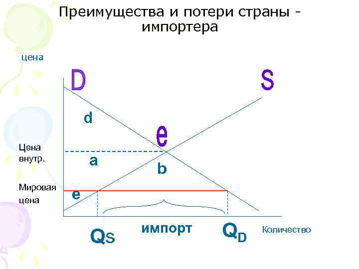 Преимущества и потери страны - импортера цена Преимущества и потери страны - импортера цена