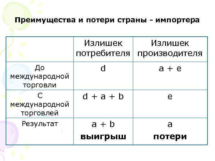 Преимущества и потери страны - импортера Излишек потребителя Преимущества и потери страны - импортера Излишек потребителя