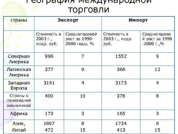 Страны экспортеры международного туризма. География международной торговли. Международная торговля примеры стран. Основные формы международной торговли страны Лидеры примеры. Экспорт и импорт стран с переходной экономикой.