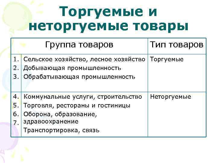 Торгуемые и неторгуемые товары Группа товаров Тип Торгуемые и неторгуемые товары Группа товаров Тип