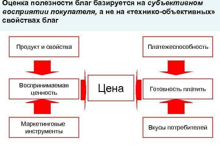 Оценка полезности благ базируется на субъективном восприятии покупателя, а не на «технико-объективных» свойствах благ