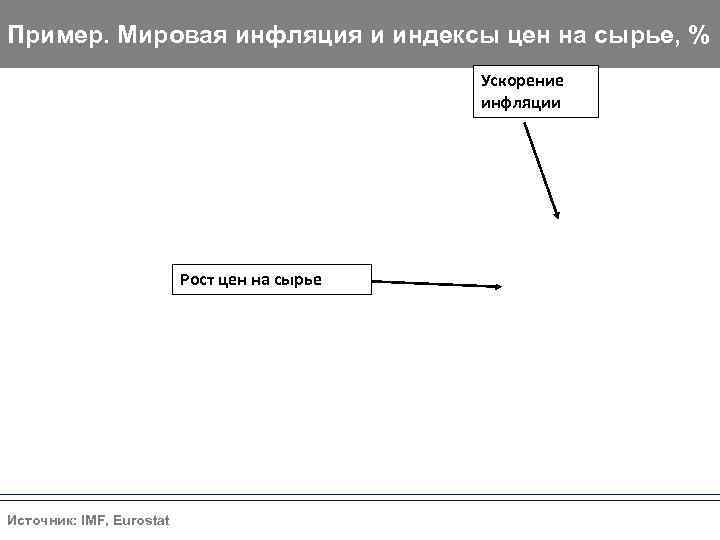 Пример. Мировая инфляция и индексы цен на сырье, %    Ускорение 