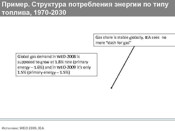Пример. Структура потребления энергии по типу топлива, 1970 -2030     Gas