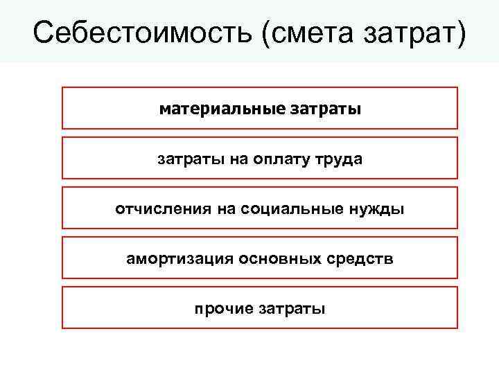 Себестоимость (смета затрат)  материальные затраты на оплату труда  отчисления на социальные нужды