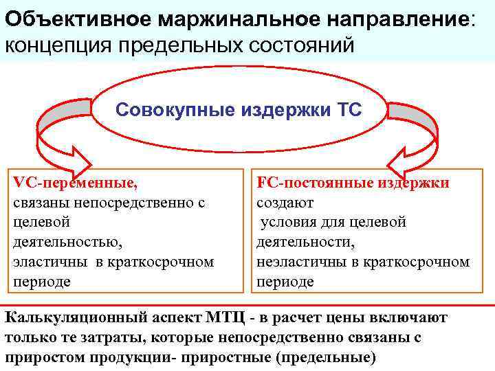 Объективное маржинальное направление: концепция предельных состояний   Совокупные издержки ТС  VC-переменные, 