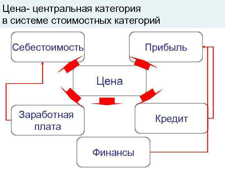 Цена- центральная категория в системе стоимостных категорий  Себестоимость   Прибыль  