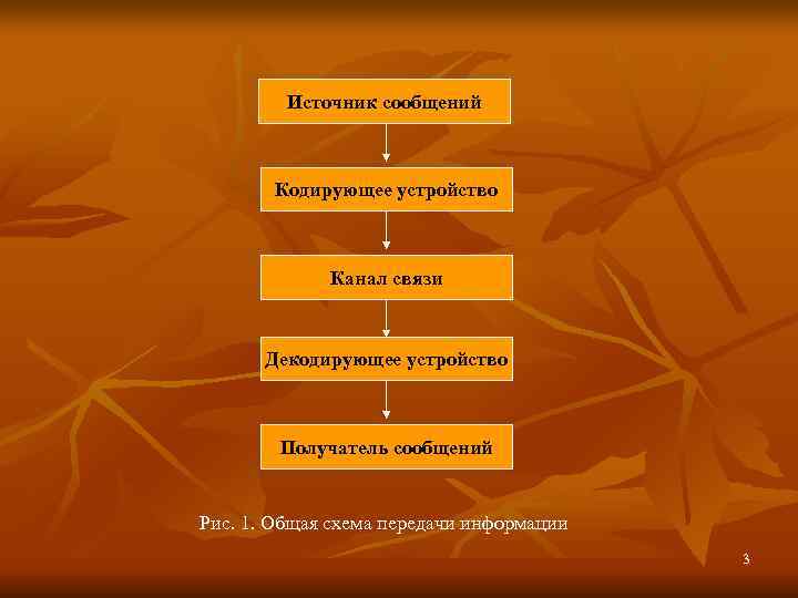    Источник сообщений  Кодирующее устройство   Канал связи  