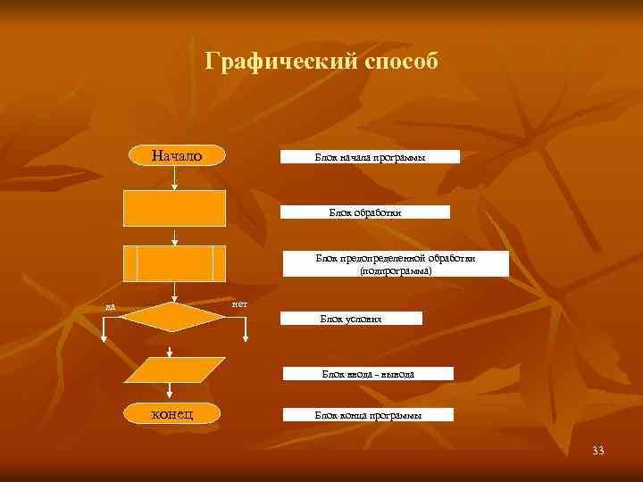    Графический способ  Начало  Блок начала программы   
