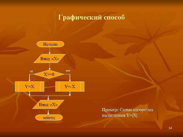    Графический способ   Начало   Ввод «Х»  да