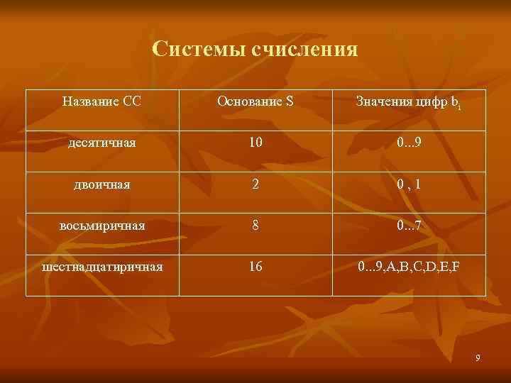    Системы счисления  Название СС   Основание S  Значения