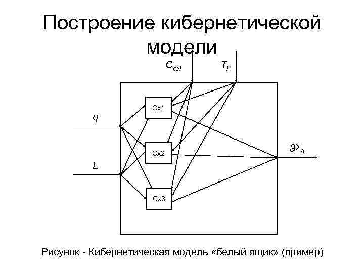 Построение кибернетической  модели      Ссзі  Ті  