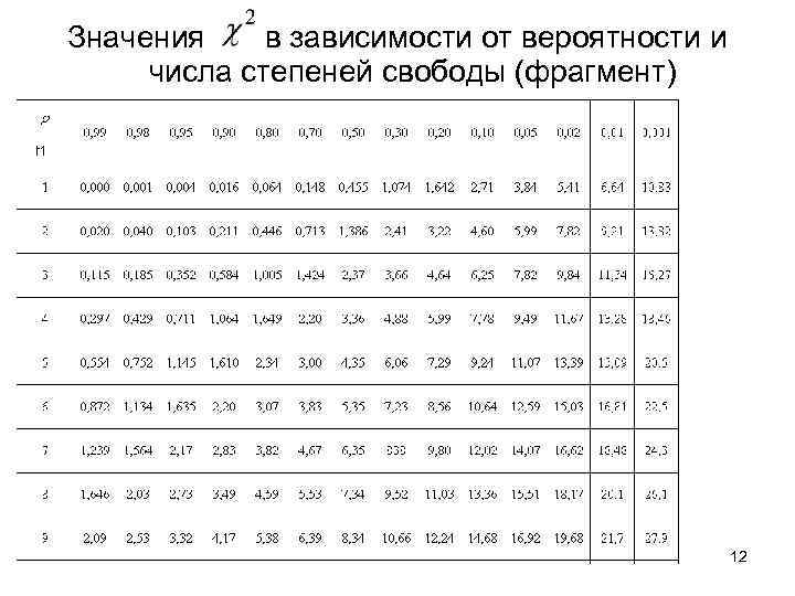 Вероятность степени свободы. Число степеней свободы значение. Степень вероятности. Число степеней свободы вероятность. Таблица степеней свободы.