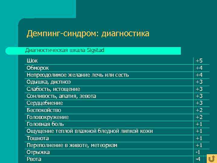 Демпинг-синдром: диагностика Диагностическая шкала Sigstad Шок    +5 Обморок   