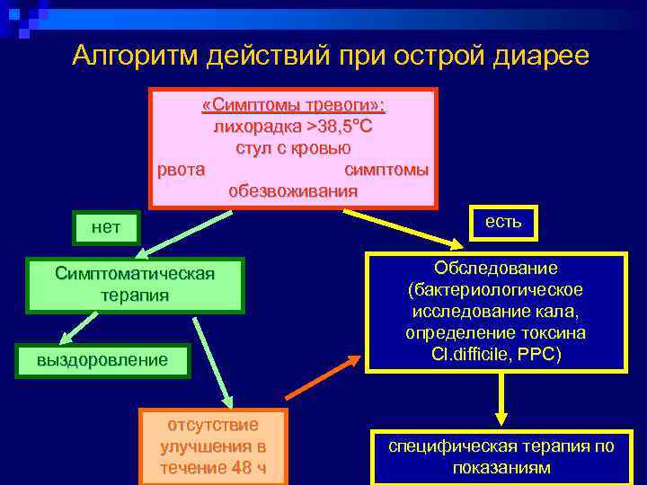 Помощь при поносе. Алгоритм действий при острой диарее. Алгоритм оказания первой помощи при диарее. Неотложная помощь при острой диарее алгоритм. Алгоритм помощи при поносе.