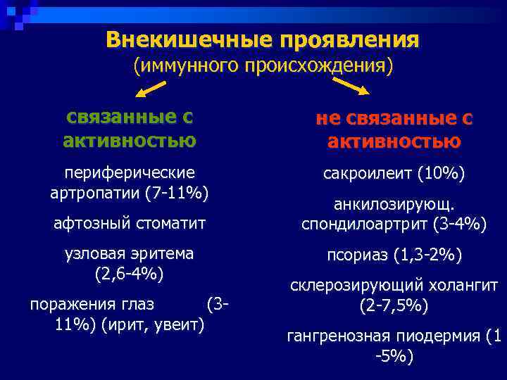    Внекишечные проявления   (иммунного происхождения) связанные с   