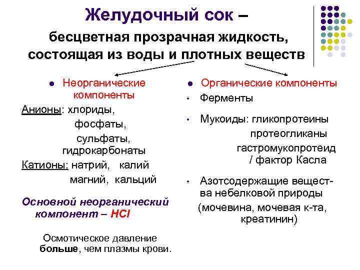   Желудочный сок – бесцветная прозрачная жидкость,  состоящая из воды и плотных